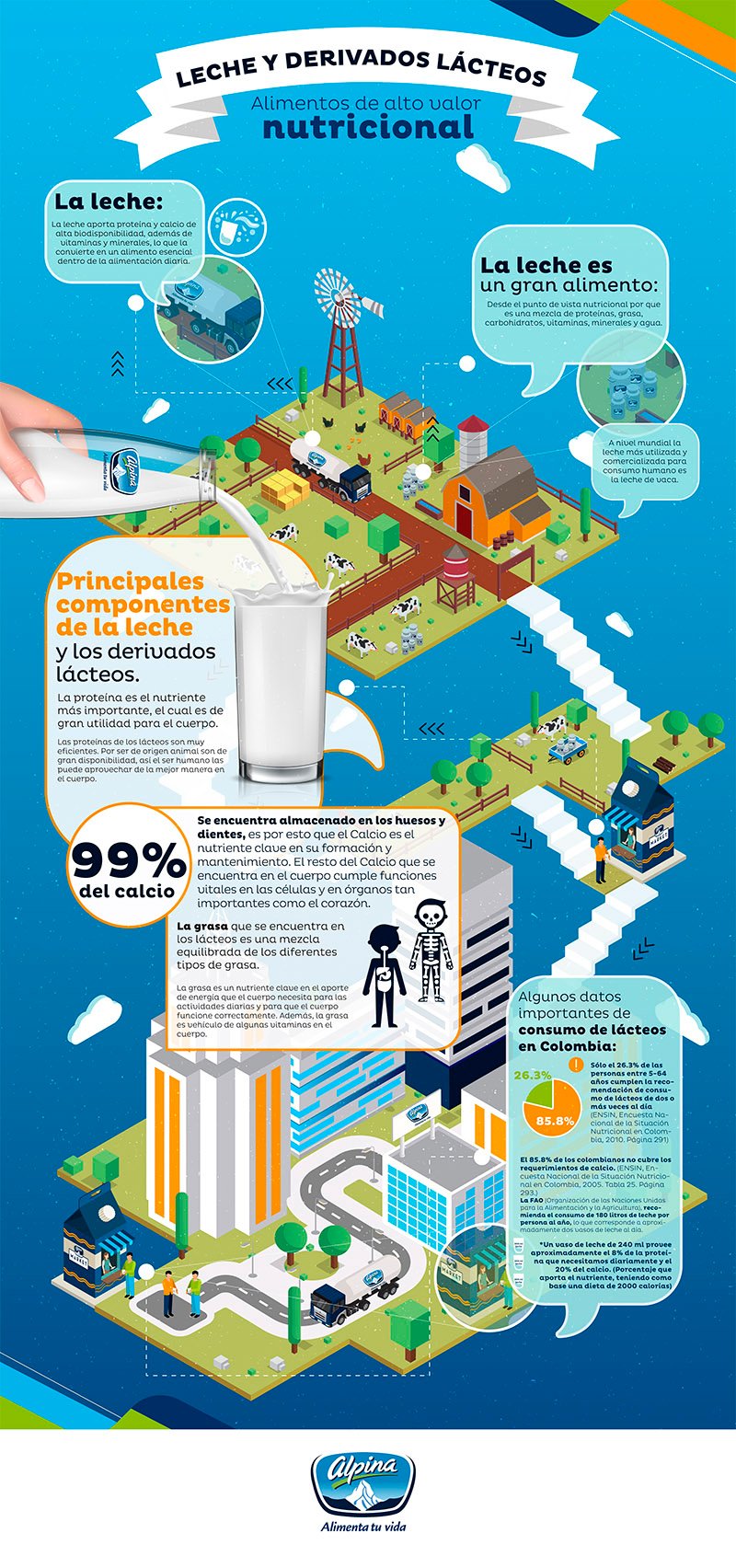 Infografía leche