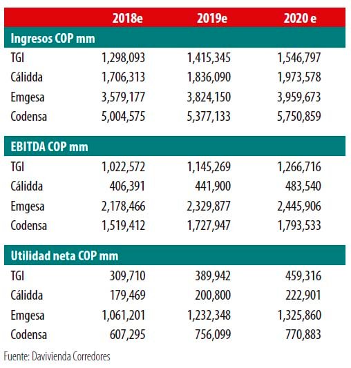 Grupo Energía Bogotá ramps up capex, seeks truce with Enel - BNamericas